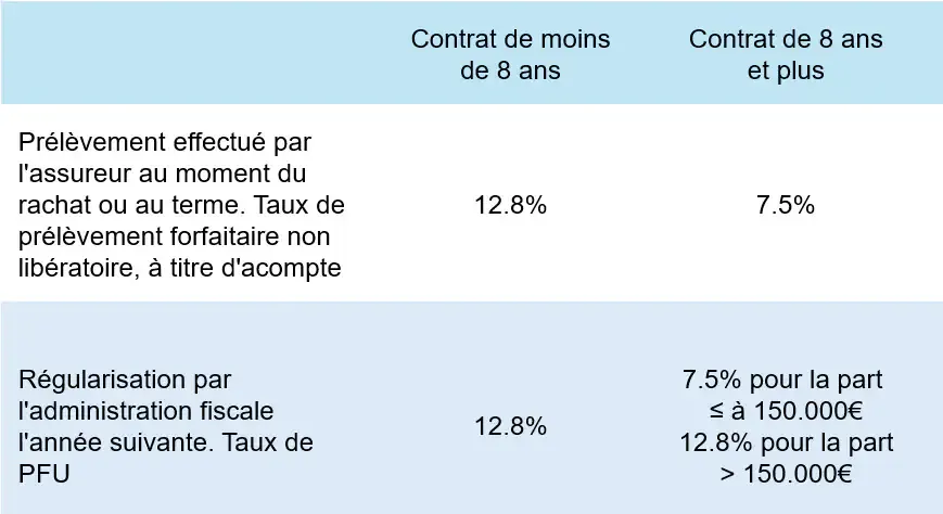 Fiscalité tableau