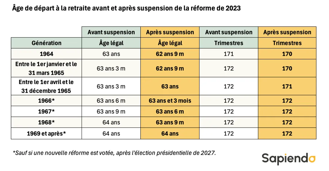 Tableau de synthèse réforme retraite 2026
