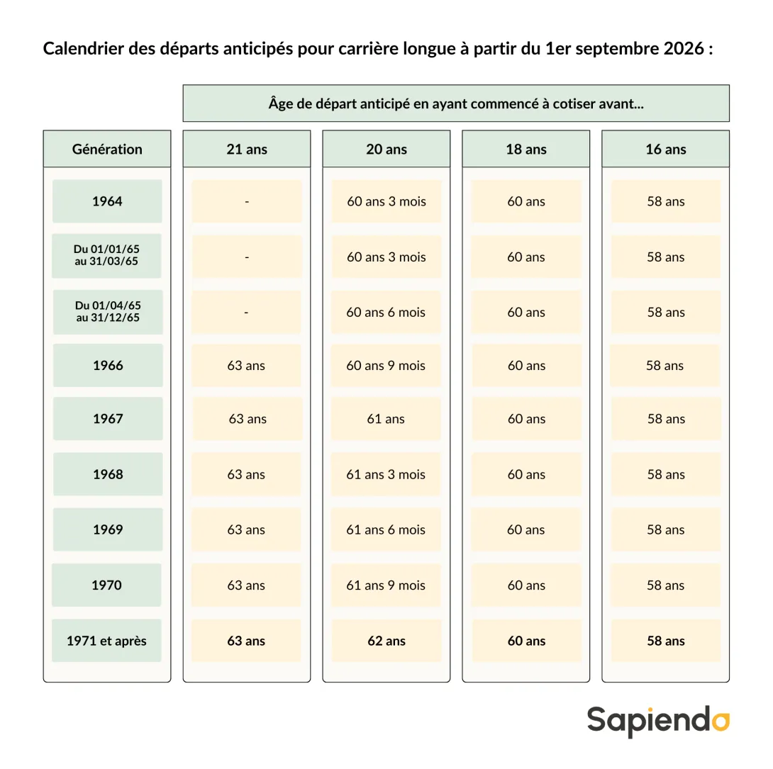 Calendrier carrière longue reforme 2026