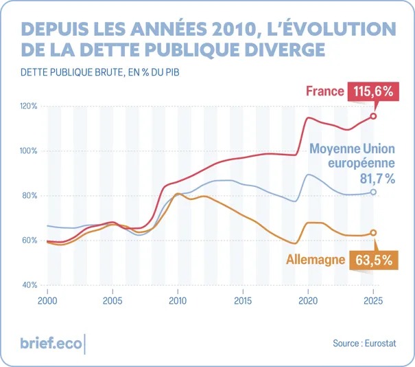 Depuis les années 2010, l'évolution de la dette publique diverge