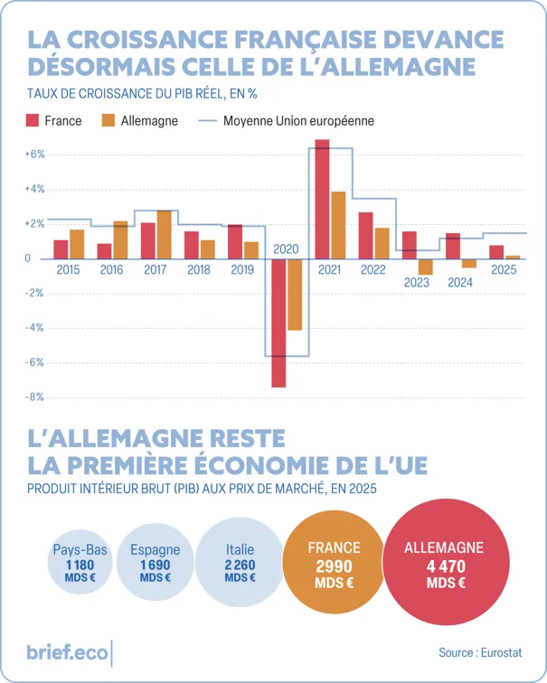 La croissance française devance celle de l'Allemagne