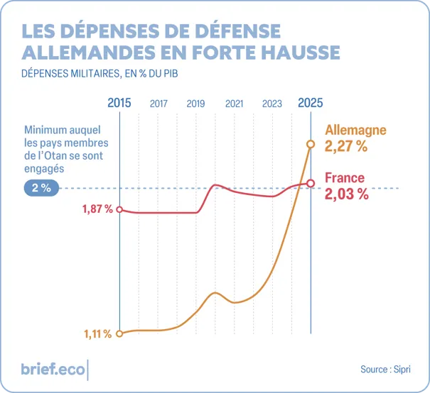 Les dépenses de défense allemandes en forte hausse