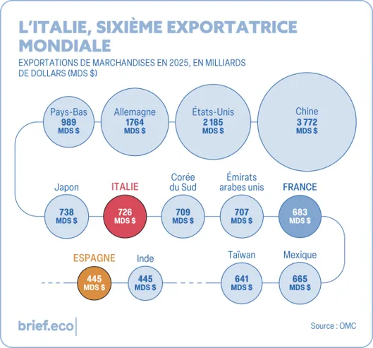 L'Italie, sixième exportatrice mondiale