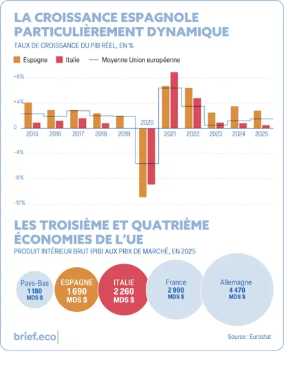 La croissance espagnole dynamique