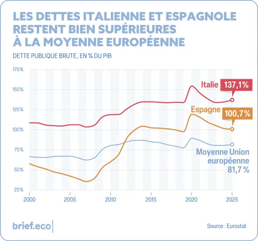 Les dettes italienne et espagnole restent supérieures à la moyenne européenne